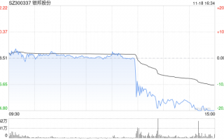 银邦股份股价突现跳水 或是游资砸盘所致？