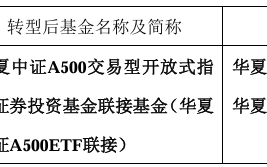 中证A500指数基金总规模已逼近2000亿份！多只基金刚成立不久却转型了？