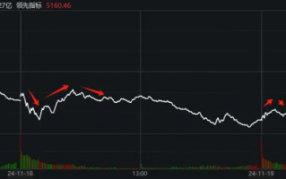 13:50，大盘触底爆拉，结束三连跌！发生了什么？