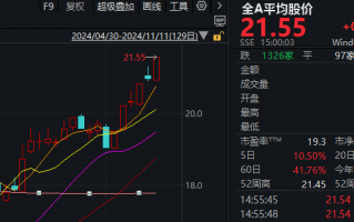 A股迎来里程碑时刻！科技打头阵，就是这么牛