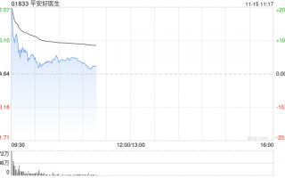 平安健康盘中涨超13% 拟派发特别股息每股9.7港元