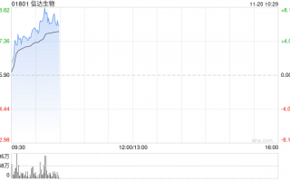 信达生物持续涨逾7% 减重版司美格鲁肽正式在中国上市