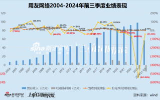 用友网络前三季度再亏14.55亿裁减3578人 重金砸营销难言成效、毛利率屡创新低