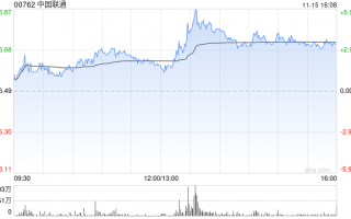 中国联通盘中急升逾6% 近日发布“同舟”企业数字化使能平台创新成果