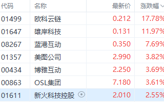 比特币续创新高并突破8万美元 欧科云链飙涨近18%领跑市场