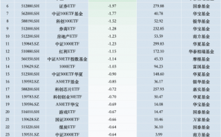 最不受欢迎ETF：11月18日华泰柏瑞沪深300ETF遭净赎回9.30亿元，南方中证500ETF遭净赎回4.12亿元（名单）