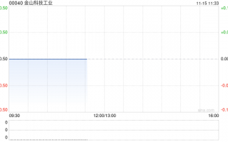 金山科技工业发布GP工业中期业绩 资本股东应占总溢利1448.4万坡元同比增加62.85%