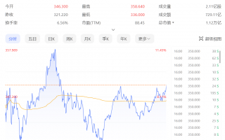 4天巨亏370亿元，马斯克“打爆”对冲基金空头！特朗普胜选后他身家大涨，已达3200亿美元