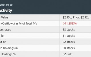 传奇投资人Druckenmiller Q3清仓新闻集团(NWSA.US)建仓地区银行，Natera(NTRA.US)为头号重仓股