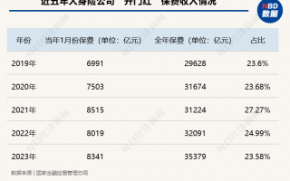 保险业2025年“开门红”变局：有公司已慎提“开门红” 分红险成为行业主力产品