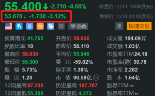 新东方盘前跌超3% H股今日大跌超7%续刷阶段新低