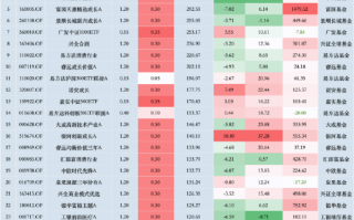 华泰柏瑞“假动作”降费？华泰柏瑞沪深300ETF费率0.5% 易方达同类产品费率0.15%，若降费华泰柏瑞1年损失3亿