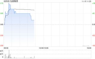 泓基集团早盘涨超8% 拟获控股股东配售现有4.8亿公司股份