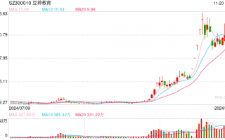 豆神教育股价暴涨暴跌谜雾重重，AI产品发布“踩准”破产重整节奏