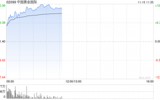 中国黄金国际绩后涨超8% 第三季度净利2790万美元