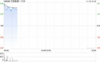 万国数据-SW早盘涨近5% 今日盘后将披露三季报