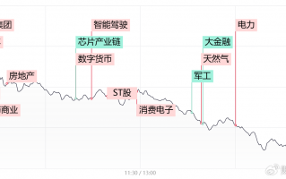 【每日收评】三大指数冲高回落全线收跌，科技股方向陷入调整