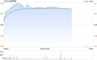 新秀丽11月14日耗资约3485.73万港元回购193.23万股