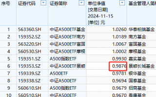 景顺长城基金1.57万户投资者很难过！景顺长城A500ETF成立以来亏1%！短短50天，跑输第一名华泰柏瑞3%