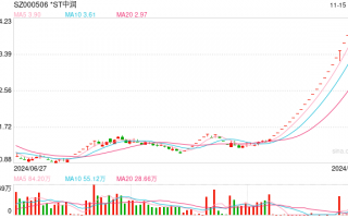 实探！21连板*ST中润：“招金系”尚未入主，暴涨还能持续？