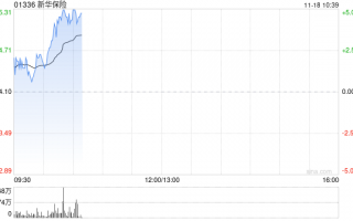 内险股早盘走高 新华保险及中国太保均涨超4%