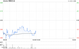 博雅互动：已持有比特币(BTC)2641枚及以太币(ETH)15445枚