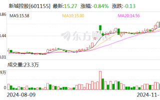 新城控股：10月份合同销售金额约26.16亿元