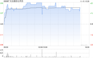 太古股份公司B11月11日斥资161.38万港元回购15.5万股