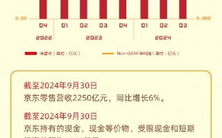 看图：京东第三季度营收2604亿元 同比增长5.1%