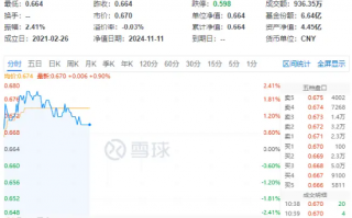 主力资金狂涌！化工板块开盘猛拉，化工ETF（516020）盘中上探2.41%！机构：化工行业有望迎来估值修复