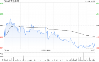 百胜中国11月13日斥资469.48万港元回购1.27万股