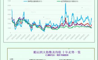 一张图：波罗的海指数因船舶需求疲软连续第二天下跌