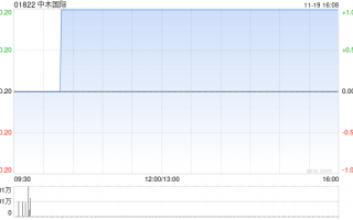 中木国际拟按“1供1”基准进行供股 最高净筹约4460万港元