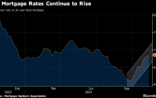 美国抵押贷款利率在特朗普当选后的一周继续攀升