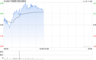 南方航空现涨超3% 南航通航与空直等多家公司签订合作协议