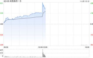 来凯医药-B早盘持续上涨逾14% 明星减肥药近期上市