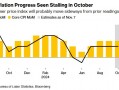 美国10月CPI本周来袭 通胀回落最后阶段料进展艰难