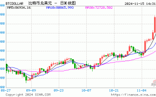 比特币首次突破90000美元大关 年内价格翻倍