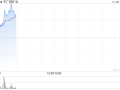 中广核矿业早盘持续上涨逾9% 机构看好铀价持续上行