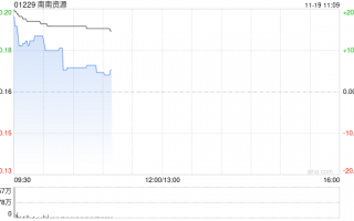 南南资源盘中大涨超20% 预计中期溢利增加至不少于3000万港元