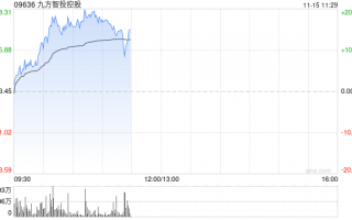 九方智投控股早盘涨超17% 金融信息服务业务景气度较高