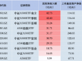 上周银华A500ETF资金净流入及总规模双双落后！资金净流入仅9.99亿元居首批产品倒数第一