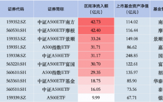 上周银华A500ETF资金净流入及总规模双双落后！资金净流入仅9.99亿元居首批产品倒数第一