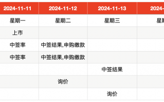 IPO周报｜打新赚钱效应持续高企，本周再迎一只新股可申购