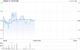 长飞光纤光缆高开逾9% 拟2.987亿元收购2869.83万股奔腾激光股份