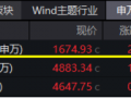 大事件不断，国防军工大幅跑赢市场！人气急速飙升，国防军工ETF（512810）单周成交额创历史新高！