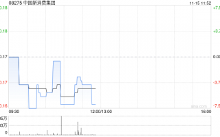 中国新消费集团：约25.05%供股股份获认购