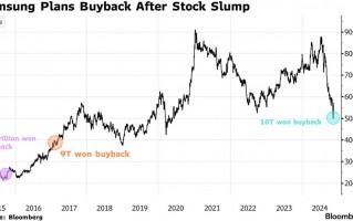 “踏空”AI热潮致股价猛跌后，三星70亿美元回购助股价大举反弹