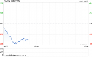 谷歌Chrome或被迫出售 售价将高达200亿美元