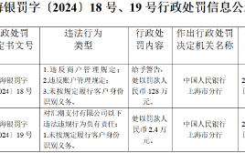 汇潮支付被罚128万元：违反商户管理规定、违反账户管理规定、未按照规定履行客户身份识别义务